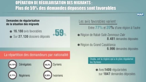 Maroc : Opération de régularisation des migrants: Plus de 59 pc des demandes déposées sont favorables